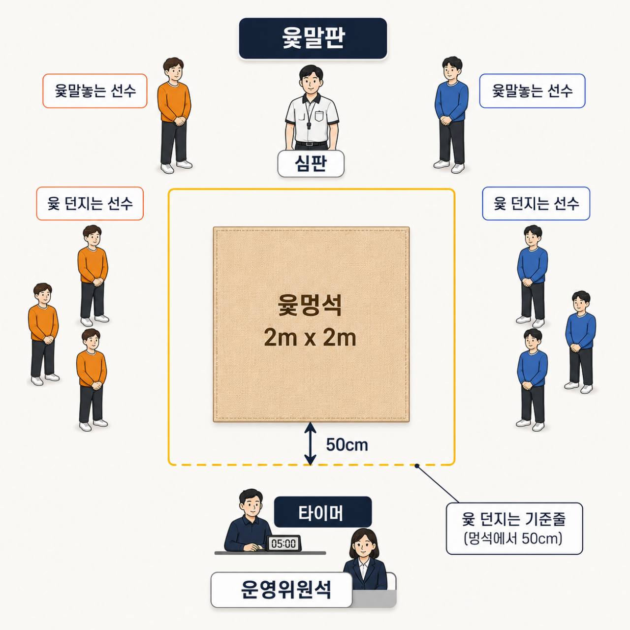 윷놀이대회 팀별 선수구성과 경기장 배치 안내
